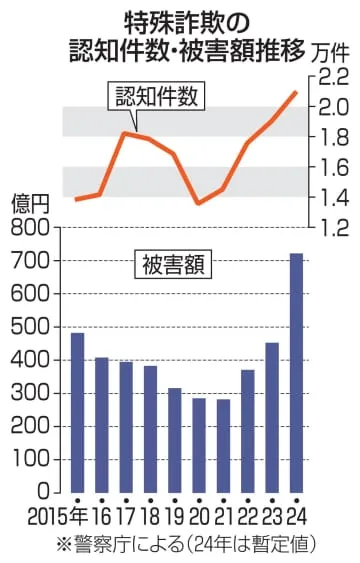 特殊・SNS詐欺、被害2千億円