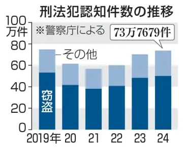 刑法犯が3年連続で増加