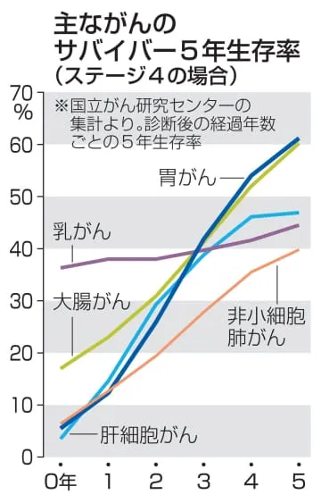 5年生存率、年経るごとに改善