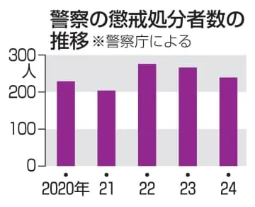 全国の警察官、懲戒処分239人