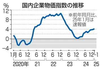 企業物価、1月は4.2％上昇