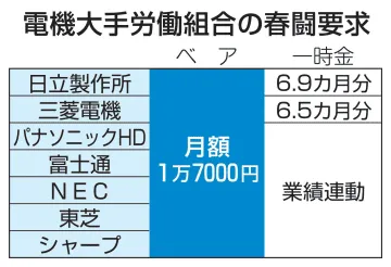 電機大手、ベアで過去最高要求