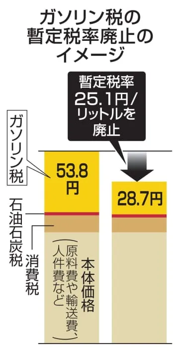 ガソリン減税、25年中困難か