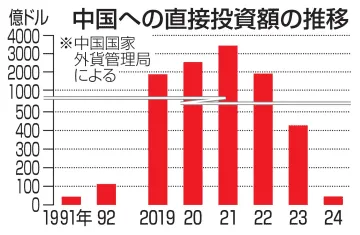 対中国投資、33年ぶり低水準