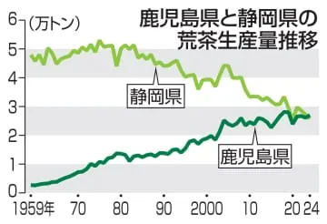 茶の生産量、鹿児島が初首位
