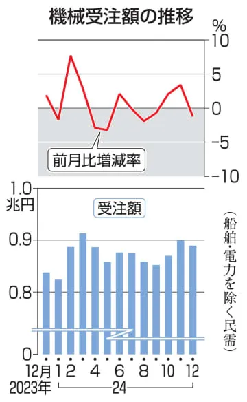 12月機械受注、1.2％減