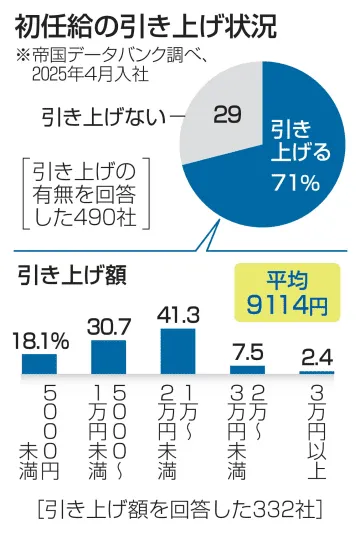 4月入社の初任給、引き上げ7割