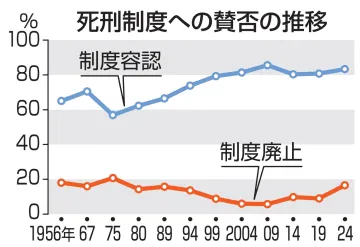 死刑制度、83％が「容認」
