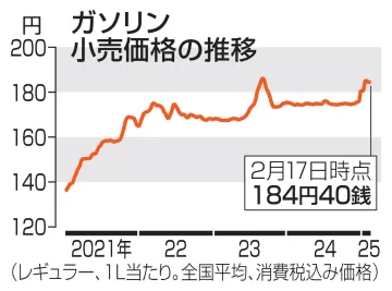 ガソリン・電気・ガス代高止まり