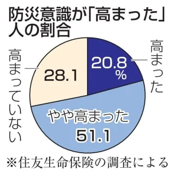 家庭の防災費、6000円増加