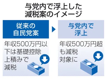 与党、年収500万円超も減税案