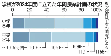 2割弱の小中、標準こま数大幅超