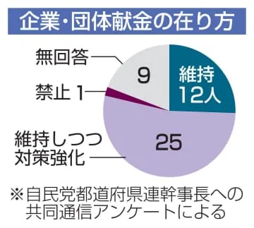 【独自】企業・団体献金、「維持」8割