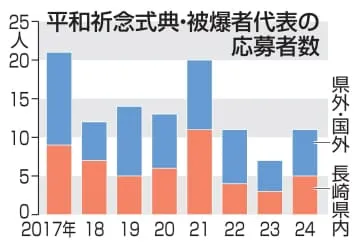 被爆惨禍、生の声を世界へ