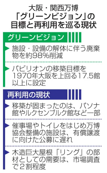 揺らぐ「持続可能な万博」