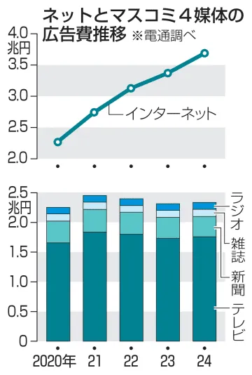 国内広告費、過去最高7.6兆円