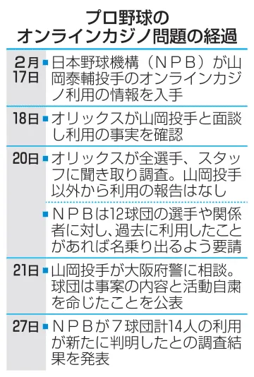 7球団14人がオンラインカジノ