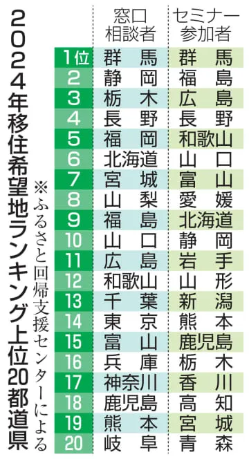 6万1千件、移住相談が最多に