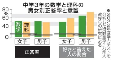 中3の理数学力に男女差なし