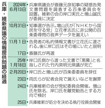 維新2県議処分26日に公表