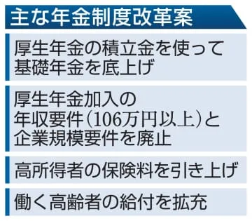 【独自】年金改革法案、先送り浮上