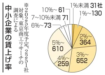 「賃上げ6％」中小の1割届かず