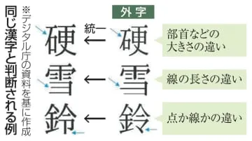 デジ庁、戸籍使用7万文字に集約