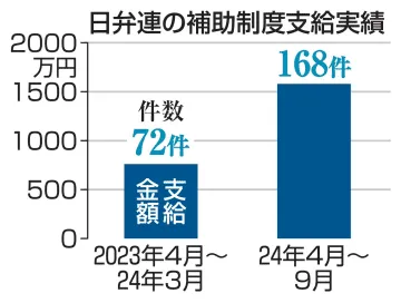 日弁連、更生支援240件