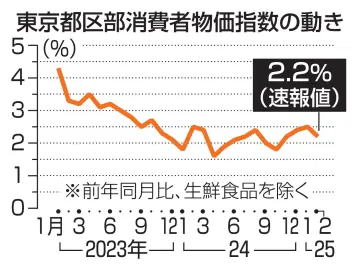 2月の東京物価、2.2％上昇