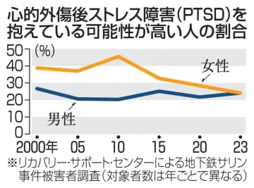 地下鉄サリン被害者がPTSD