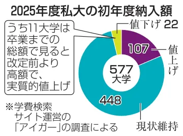 私大の2割、学費値上げ