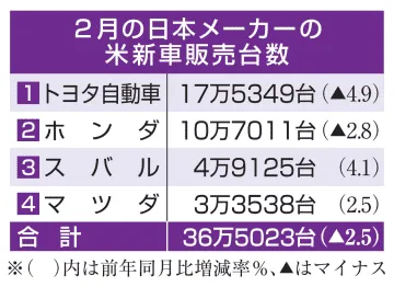 日本車大手4社、米販売2％減