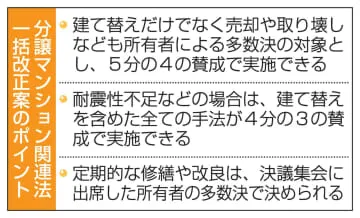 マンション再生、要件を緩和