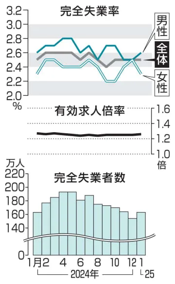 求人倍率4カ月ぶり上昇