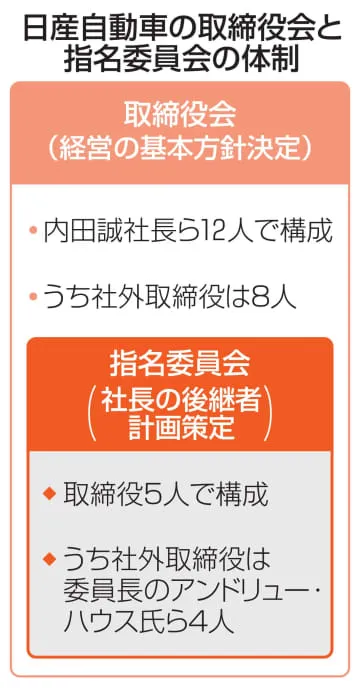 日産、6日にも経営体制を協議