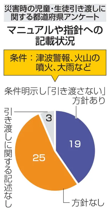 災害切迫時、19県が学校で保護