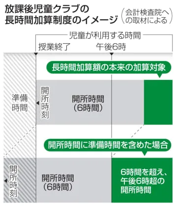 学童保育の交付金制度で改善要求