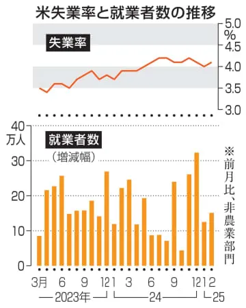 米2月就業者15万1千人増
