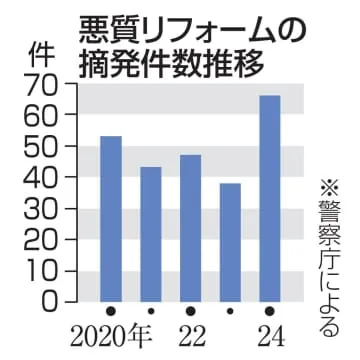 悪質リフォーム摘発最多の66件