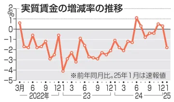 1月の実質賃金、1.8％減