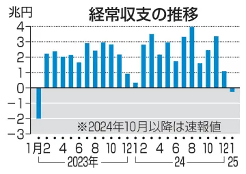 1月輸入拡大、2年ぶり経常赤字