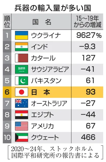 ウクライナ、兵器の輸入最大に