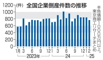 2月の倒産、7％増の764件