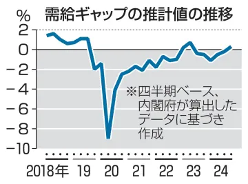 6四半期ぶりに需要超過