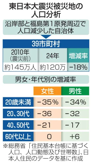 20～30代女性、36％減少