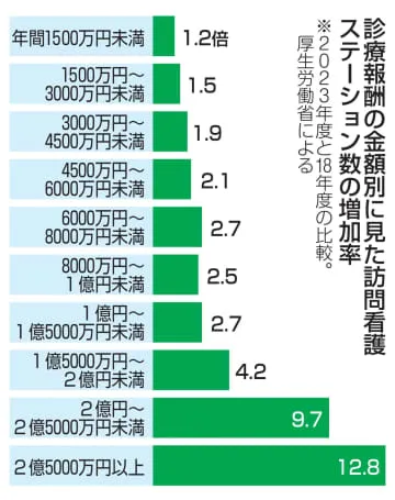 厚労省、訪問看護の指導監査強化