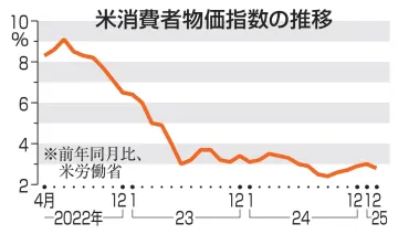 米2月物価2.8％上昇