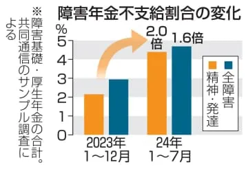 【独自】障害年金、不支給が増加か