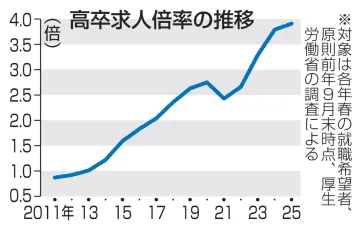 大幅な賃上げ、中小企業も