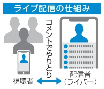 ライブ配信、スマホで広がり